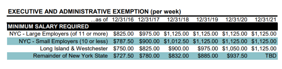 2021 New York State Minimum Wage, Tip Credit and Exempt Salary Changes ...