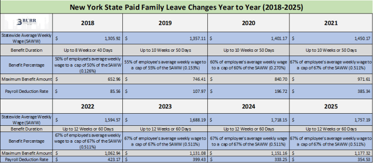 2025 New York State Paid Family Leave and Workers Compensation Rates ...