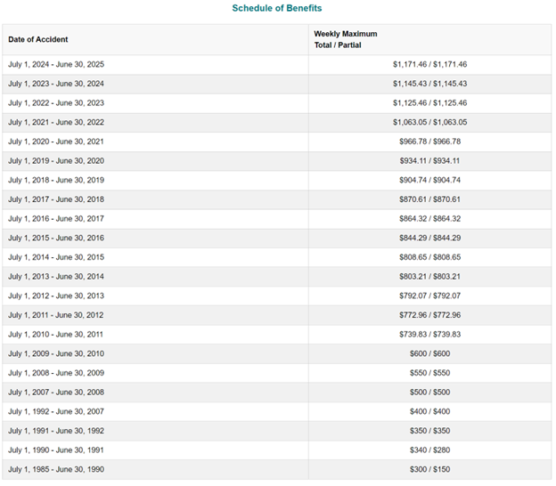 2025 New York State Paid Family Leave and Workers Compensation Rates ...